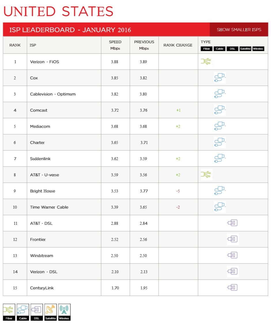 Netflix leaderboard