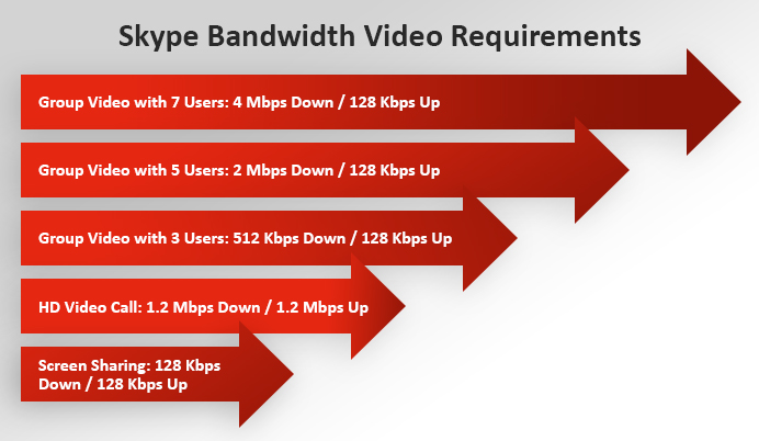 Skype cloud bandwidth