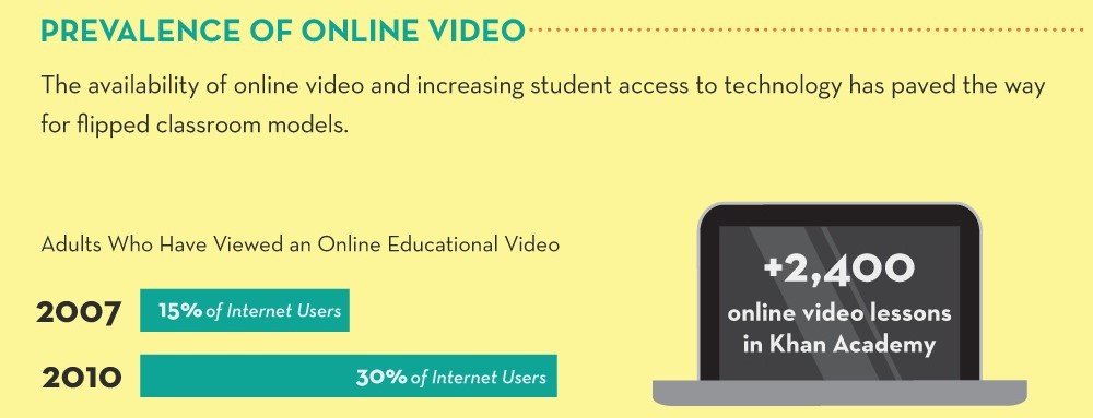 Prevelance of online video